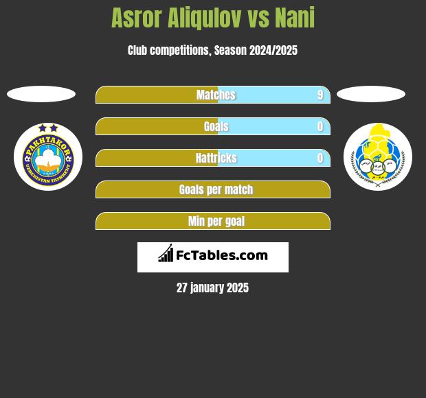 Asror Aliqulov vs Nani h2h player stats