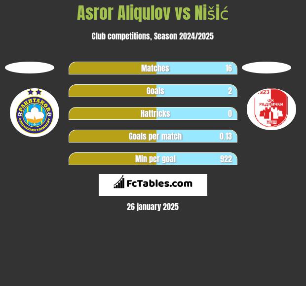 Asror Aliqulov vs Nišić h2h player stats