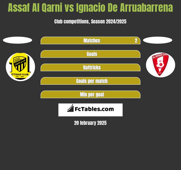 Assaf Al Qarni vs Ignacio De Arruabarrena h2h player stats