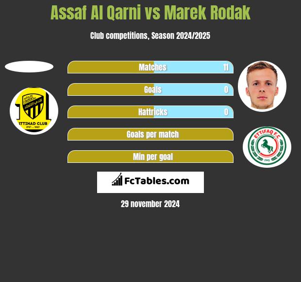 Assaf Al Qarni vs Marek Rodak h2h player stats