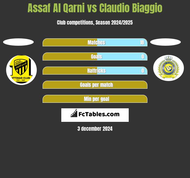 Assaf Al Qarni vs Claudio Biaggio h2h player stats