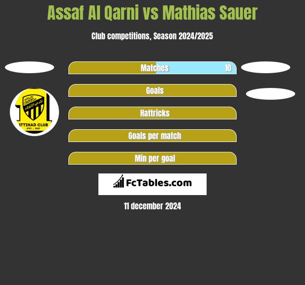 Assaf Al Qarni vs Mathias Sauer h2h player stats