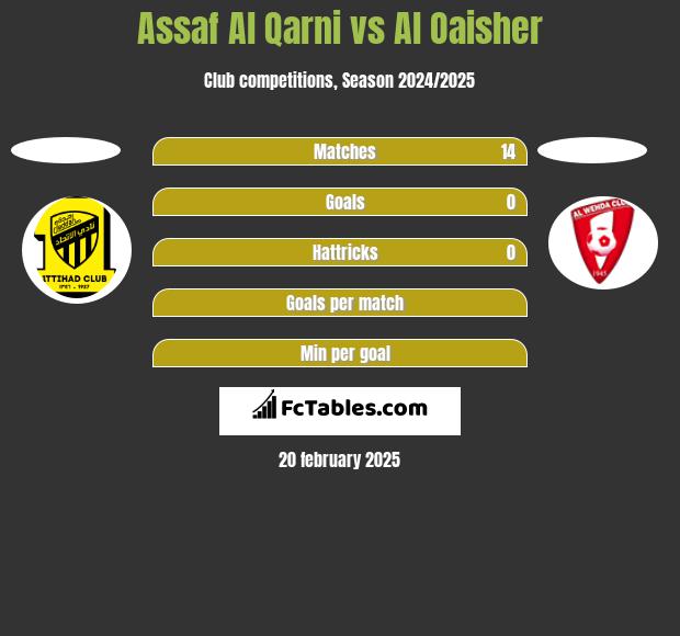 Assaf Al Qarni vs Al Oaisher h2h player stats