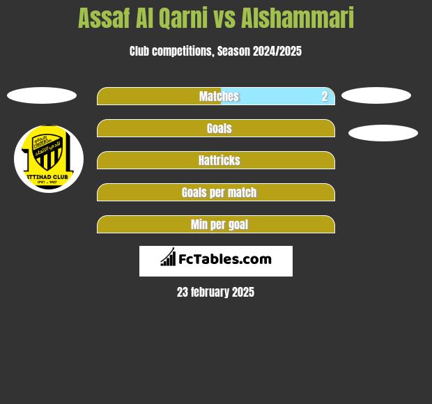 Assaf Al Qarni vs Alshammari h2h player stats