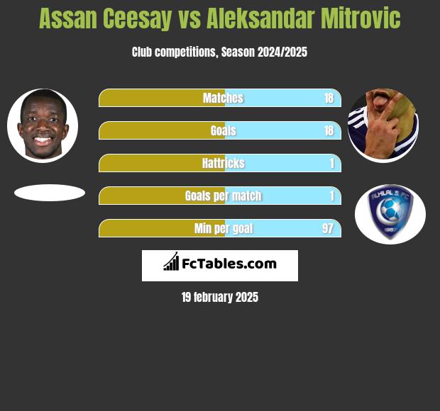 Assan Ceesay vs Aleksandar Mitrović h2h player stats