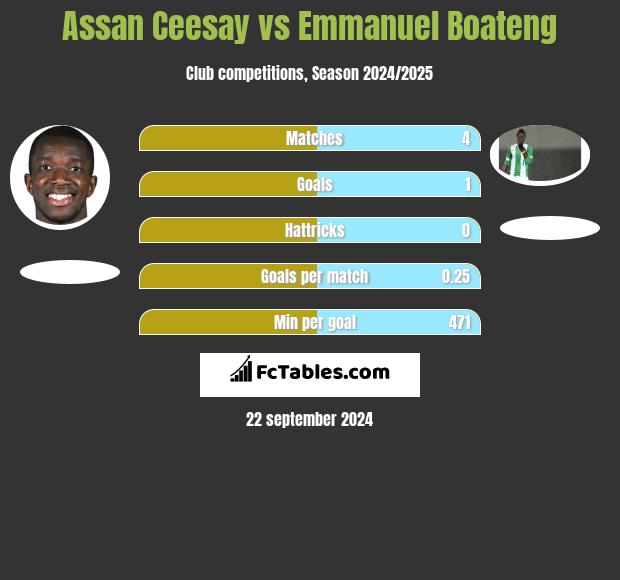 Assan Ceesay vs Emmanuel Boateng h2h player stats