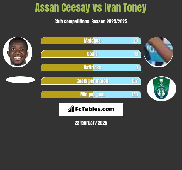 Assan Ceesay vs Ivan Toney h2h player stats