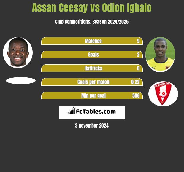 Assan Ceesay vs Odion Ighalo h2h player stats