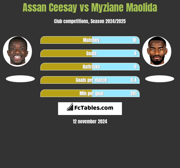 Assan Ceesay vs Myziane Maolida h2h player stats