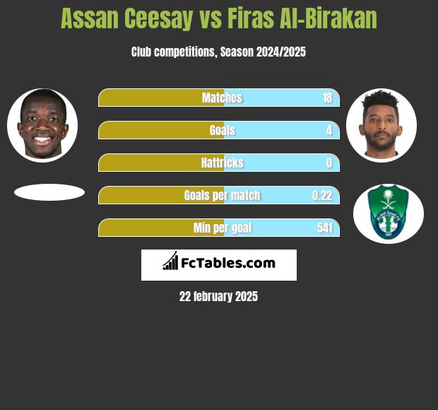 Assan Ceesay vs Firas Al-Birakan h2h player stats