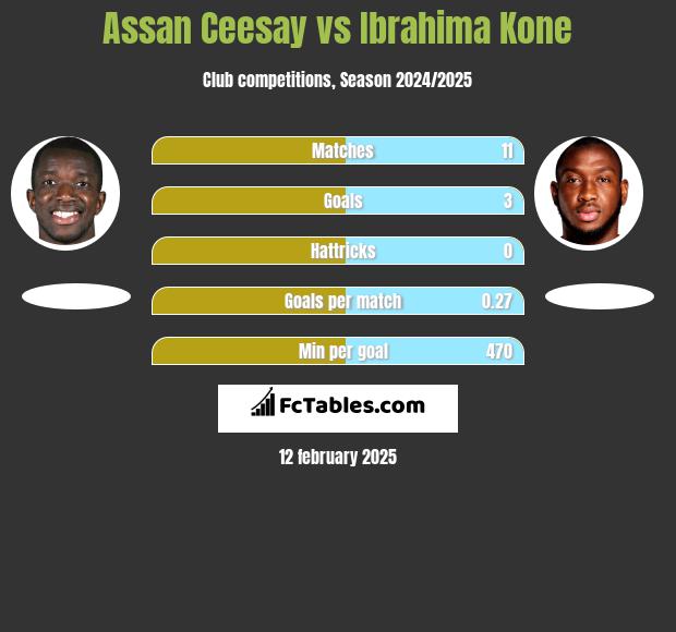 Assan Ceesay vs Ibrahima Kone h2h player stats