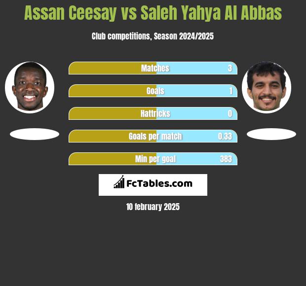 Assan Ceesay vs Saleh Yahya Al Abbas h2h player stats