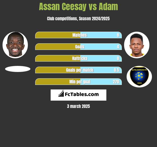 Assan Ceesay vs Adam h2h player stats