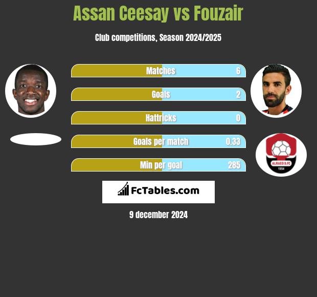 Assan Ceesay vs Fouzair h2h player stats