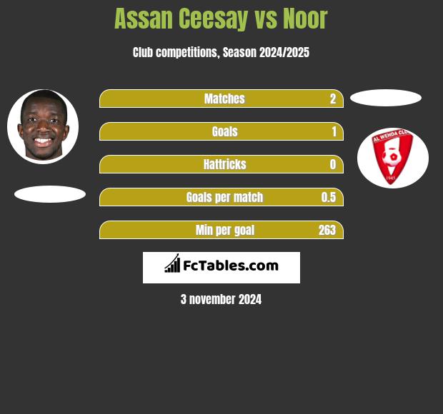 Assan Ceesay vs Noor h2h player stats