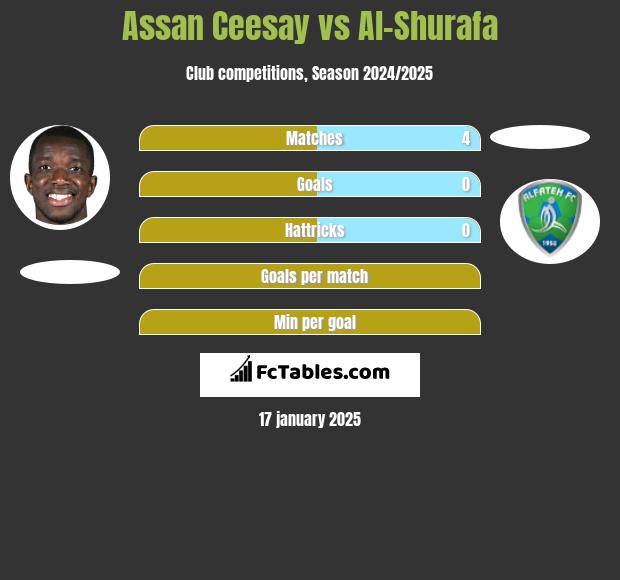 Assan Ceesay vs Al-Shurafa h2h player stats