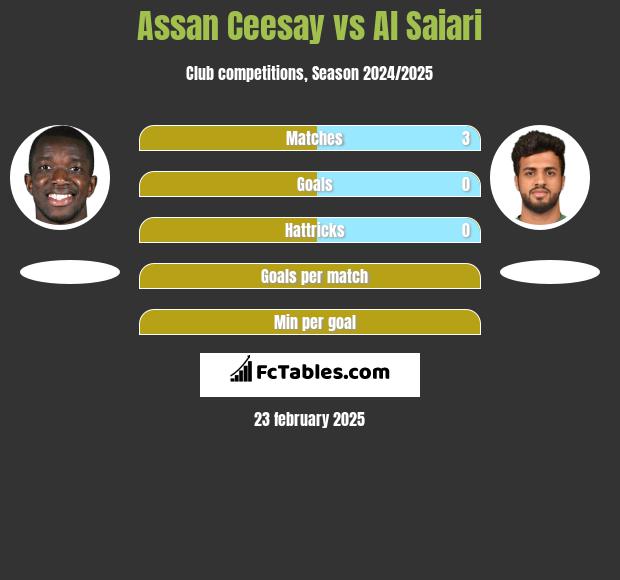 Assan Ceesay vs Al Saiari h2h player stats