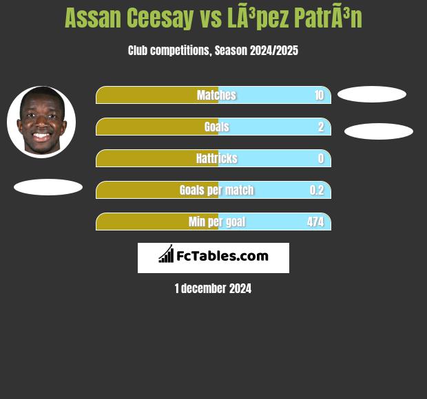 Assan Ceesay vs LÃ³pez PatrÃ³n h2h player stats