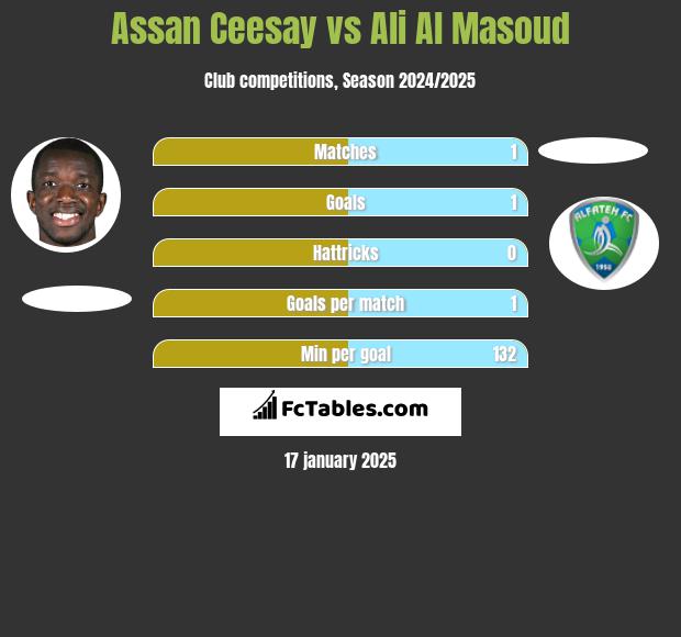 Assan Ceesay vs Ali Al Masoud h2h player stats