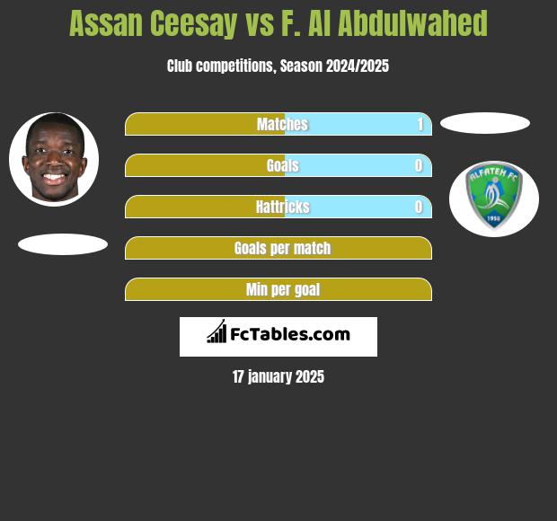 Assan Ceesay vs F. Al Abdulwahed h2h player stats