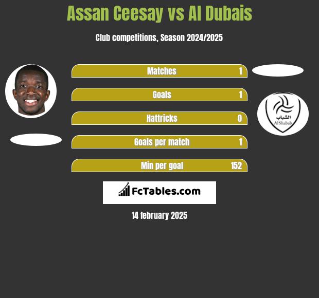 Assan Ceesay vs Al Dubais h2h player stats