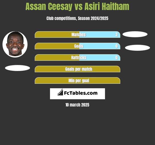 Assan Ceesay vs Asiri Haitham h2h player stats