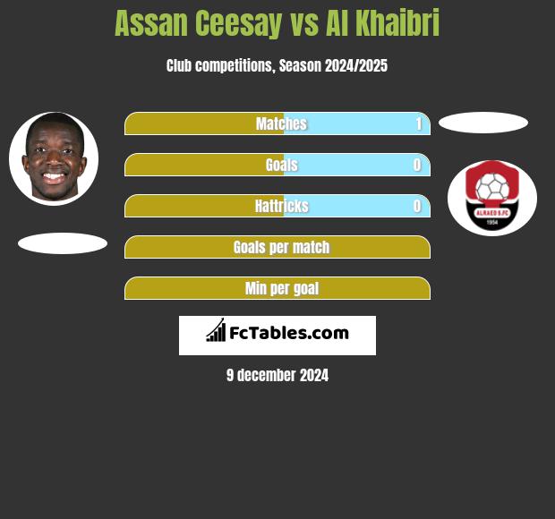 Assan Ceesay vs Al Khaibri h2h player stats