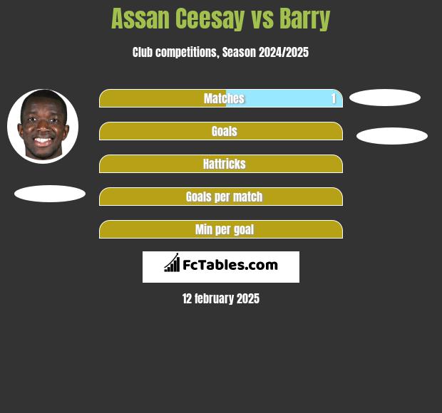 Assan Ceesay vs Barry h2h player stats