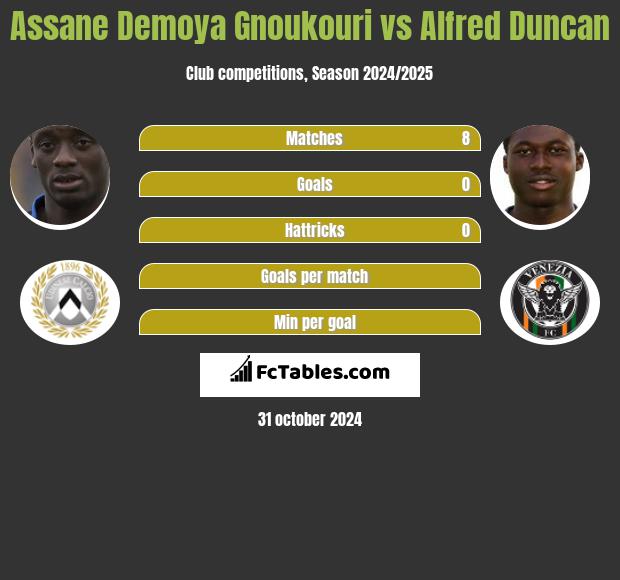 Assane Demoya Gnoukouri vs Alfred Duncan h2h player stats