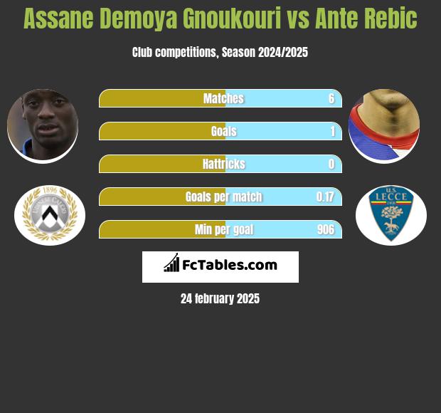 Assane Demoya Gnoukouri vs Ante Rebic h2h player stats