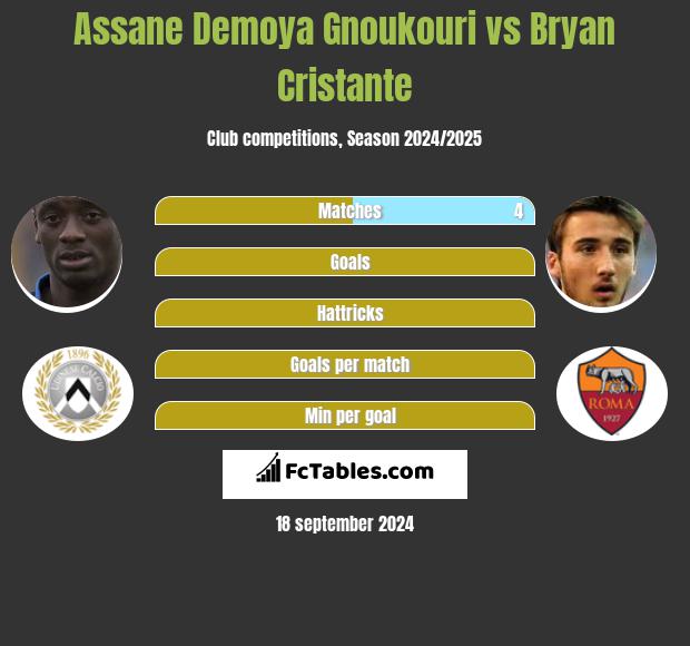 Assane Demoya Gnoukouri vs Bryan Cristante h2h player stats