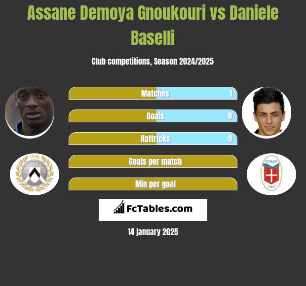 Assane Demoya Gnoukouri vs Daniele Baselli h2h player stats