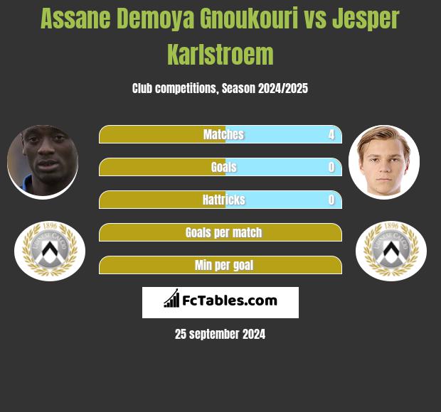 Assane Demoya Gnoukouri vs Jesper Karlstroem h2h player stats