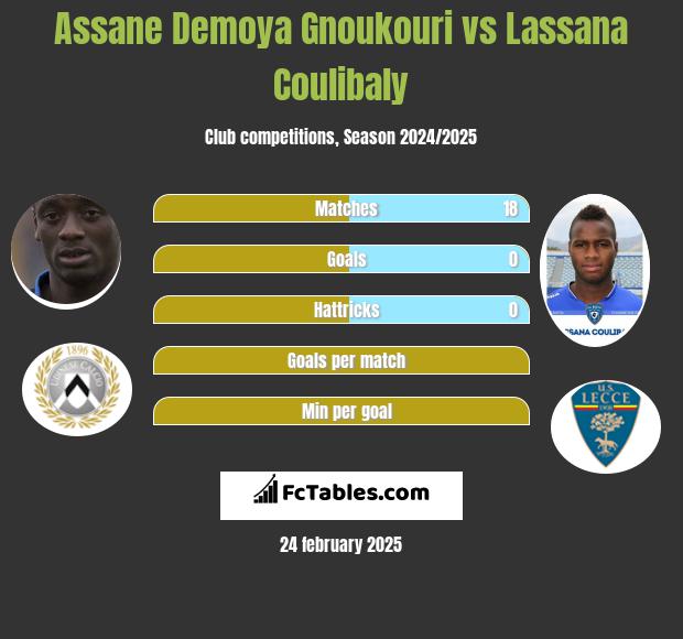 Assane Demoya Gnoukouri vs Lassana Coulibaly h2h player stats