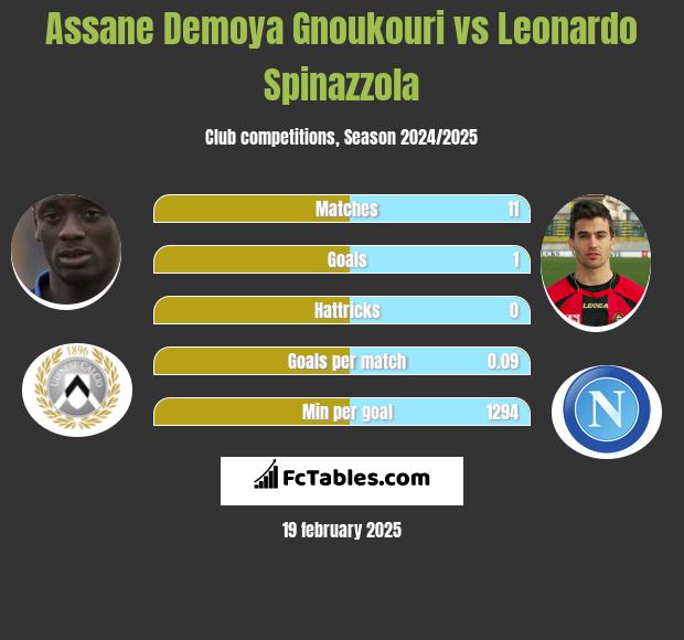 Assane Demoya Gnoukouri vs Leonardo Spinazzola h2h player stats