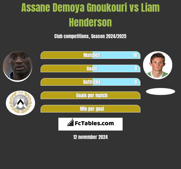 Assane Demoya Gnoukouri vs Liam Henderson h2h player stats