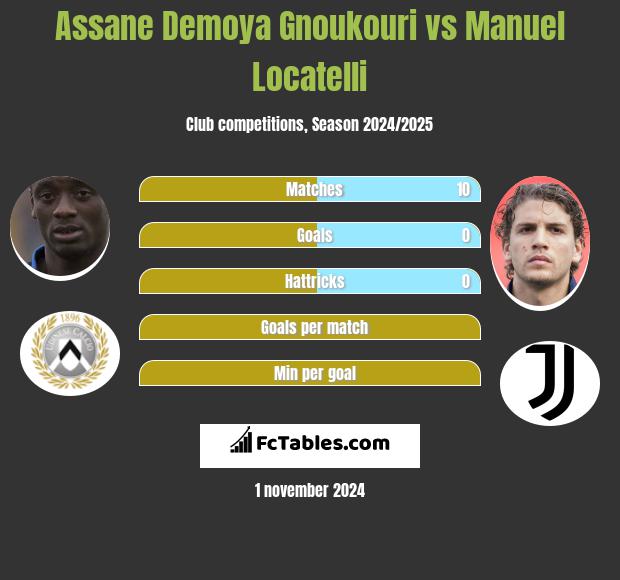 Assane Demoya Gnoukouri vs Manuel Locatelli h2h player stats