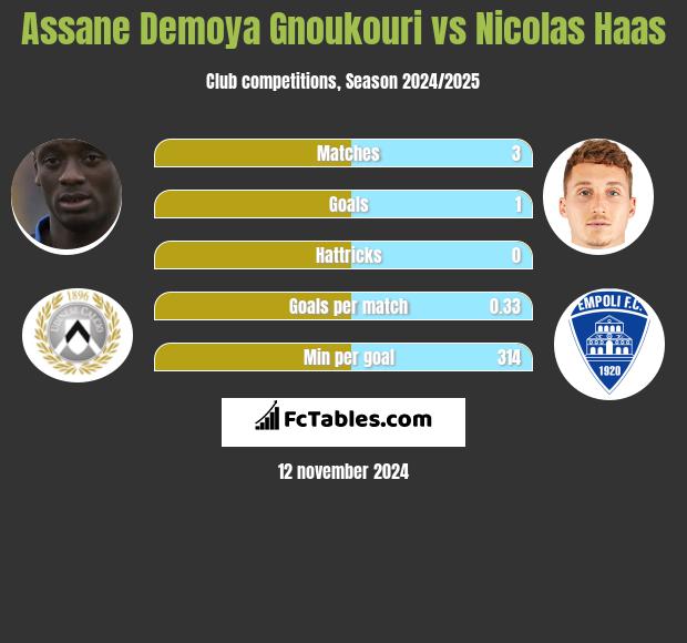 Assane Demoya Gnoukouri vs Nicolas Haas h2h player stats