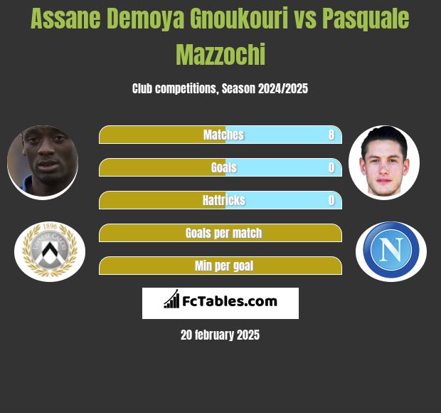 Assane Demoya Gnoukouri vs Pasquale Mazzochi h2h player stats