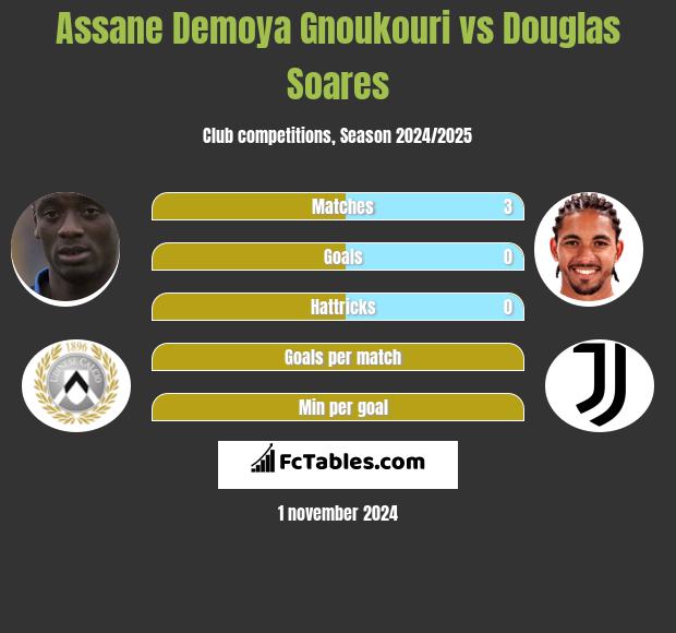 Assane Demoya Gnoukouri vs Douglas Soares h2h player stats