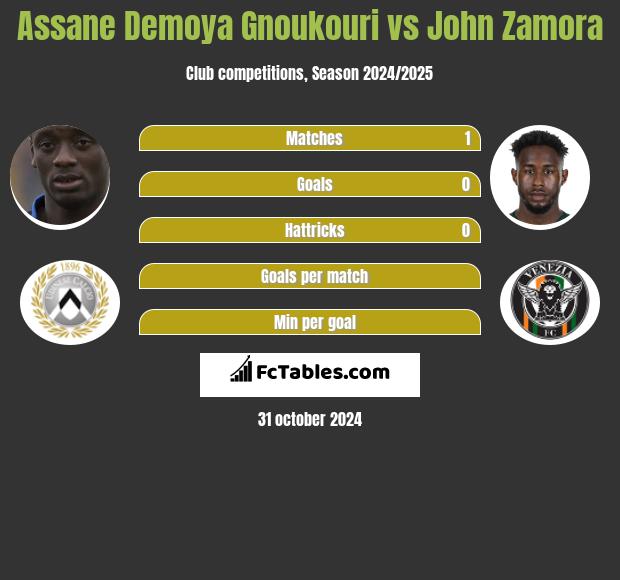 Assane Demoya Gnoukouri vs John Zamora h2h player stats