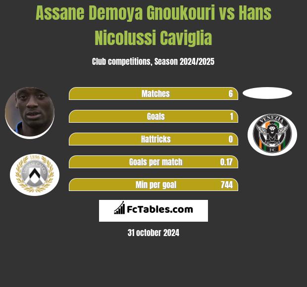 Assane Demoya Gnoukouri vs Hans Nicolussi Caviglia h2h player stats