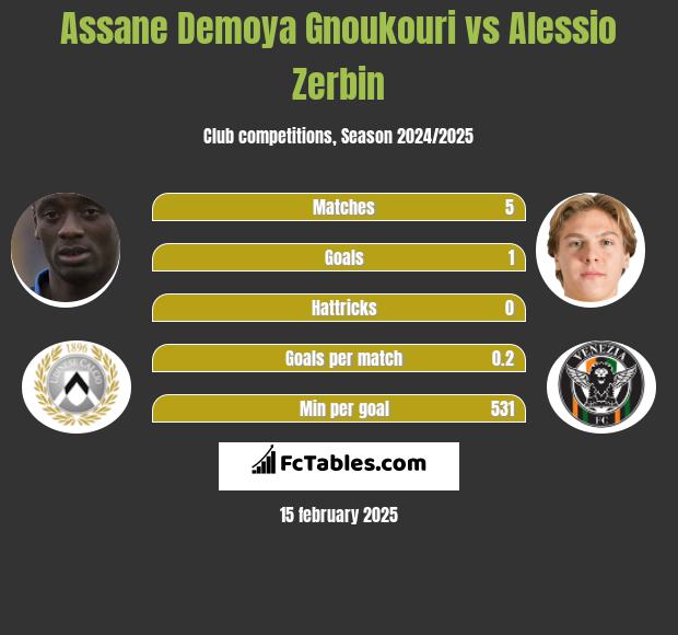 Assane Demoya Gnoukouri vs Alessio Zerbin h2h player stats