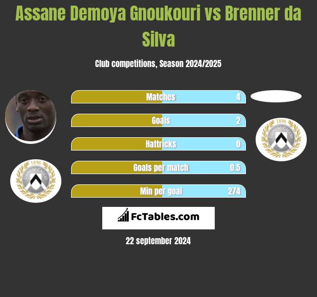 Assane Demoya Gnoukouri vs Brenner da Silva h2h player stats