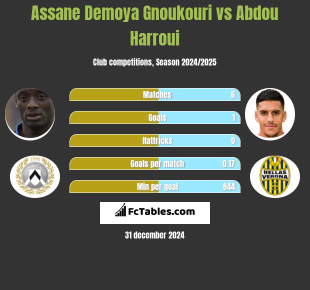 Assane Demoya Gnoukouri vs Abdou Harroui h2h player stats