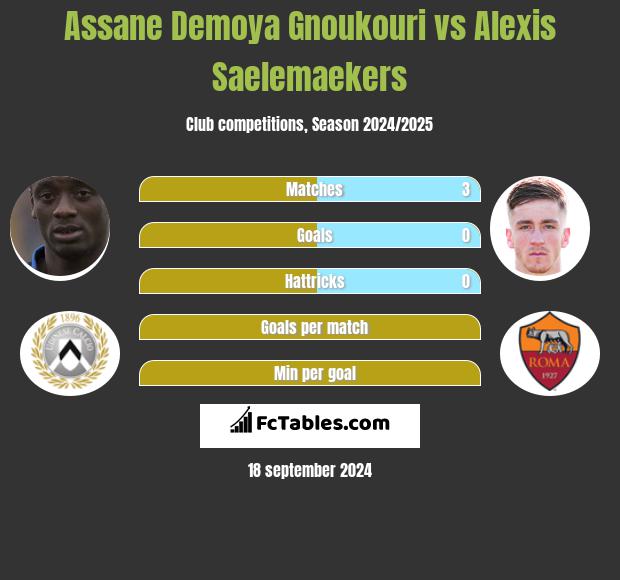 Assane Demoya Gnoukouri vs Alexis Saelemaekers h2h player stats