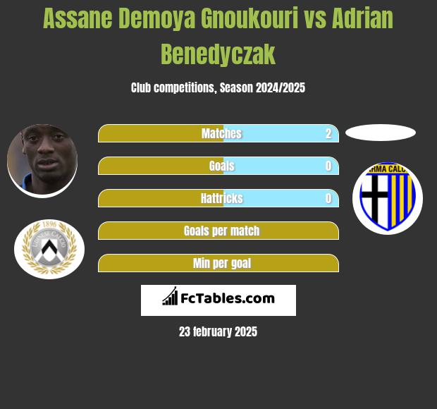 Assane Demoya Gnoukouri vs Adrian Benedyczak h2h player stats