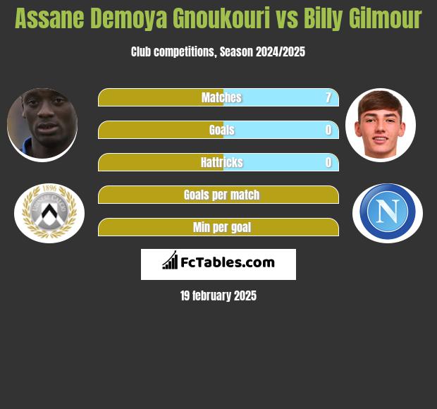 Assane Demoya Gnoukouri vs Billy Gilmour h2h player stats