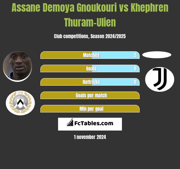 Assane Demoya Gnoukouri vs Khephren Thuram-Ulien h2h player stats