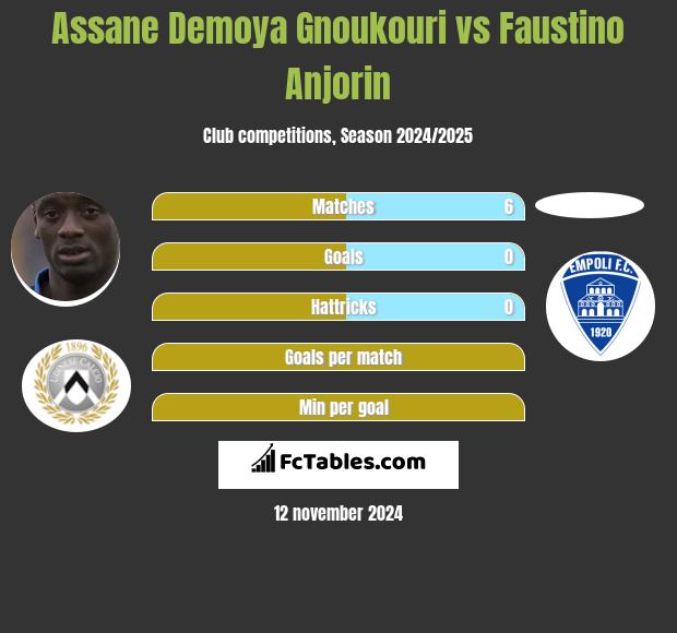 Assane Demoya Gnoukouri vs Faustino Anjorin h2h player stats